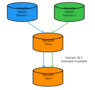 multi_source_replication